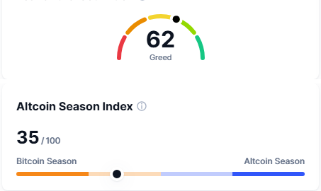 Altcoin season index at 35 out of 100 on CoinMarketCap