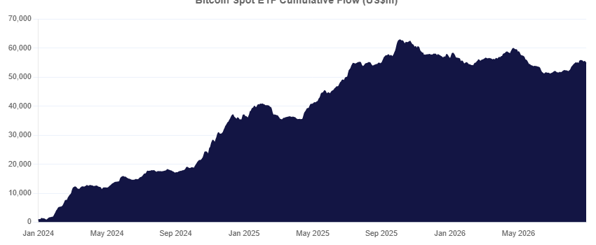 Institutional crypto PR chart showing cumulative Bitcoin ETF flow crossing $100 billion