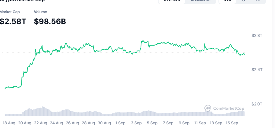Crypto market cap PR chart showing total market capitalization near $2.6 trillion