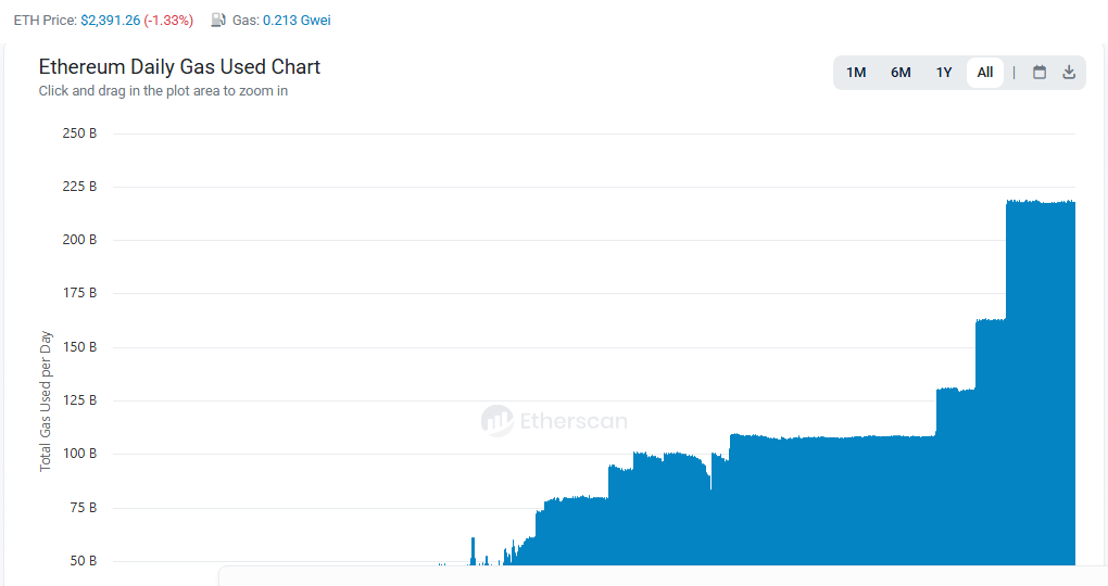Ethereum usage chart showing record daily gas consumption
