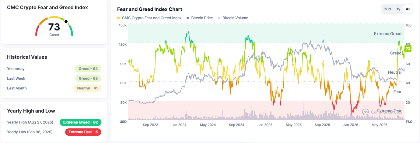 Fear and greed index chart at 73 on CoinMarketCap