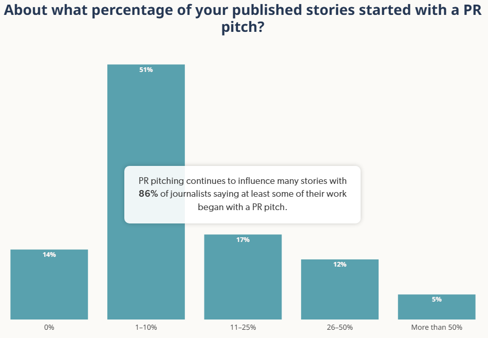 PR pitch statistics chart from Muck Rack's 2026 journalist survey
