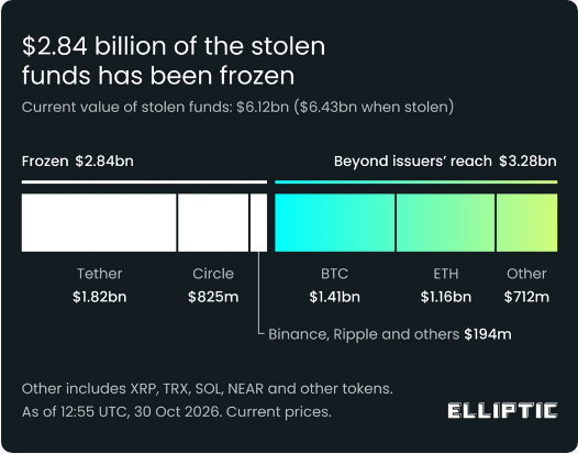 Elliptic chart showing 2.84 billion dollars frozen and 3.28 billion dollars beyond issuers' reach